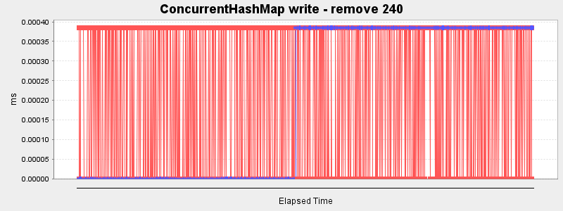 ConcurrentHashMap write - remove 240